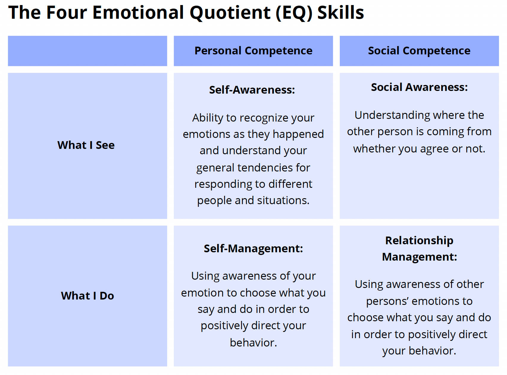 Descriptions of the Four Emotional Quotient Skills: Self-Awareness, Social Awareness, Self-Management, and Relationship Management.